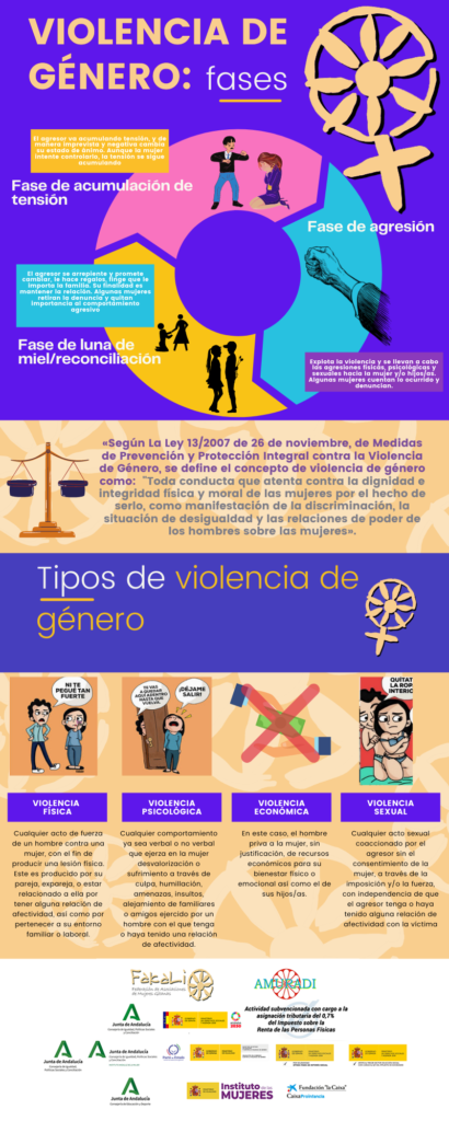 Fases y tipos VIOLENCIA DE GÉNERO
